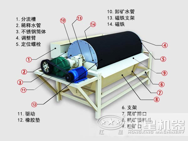 磁鐵礦磁選機(jī)結(jié)構(gòu)圖